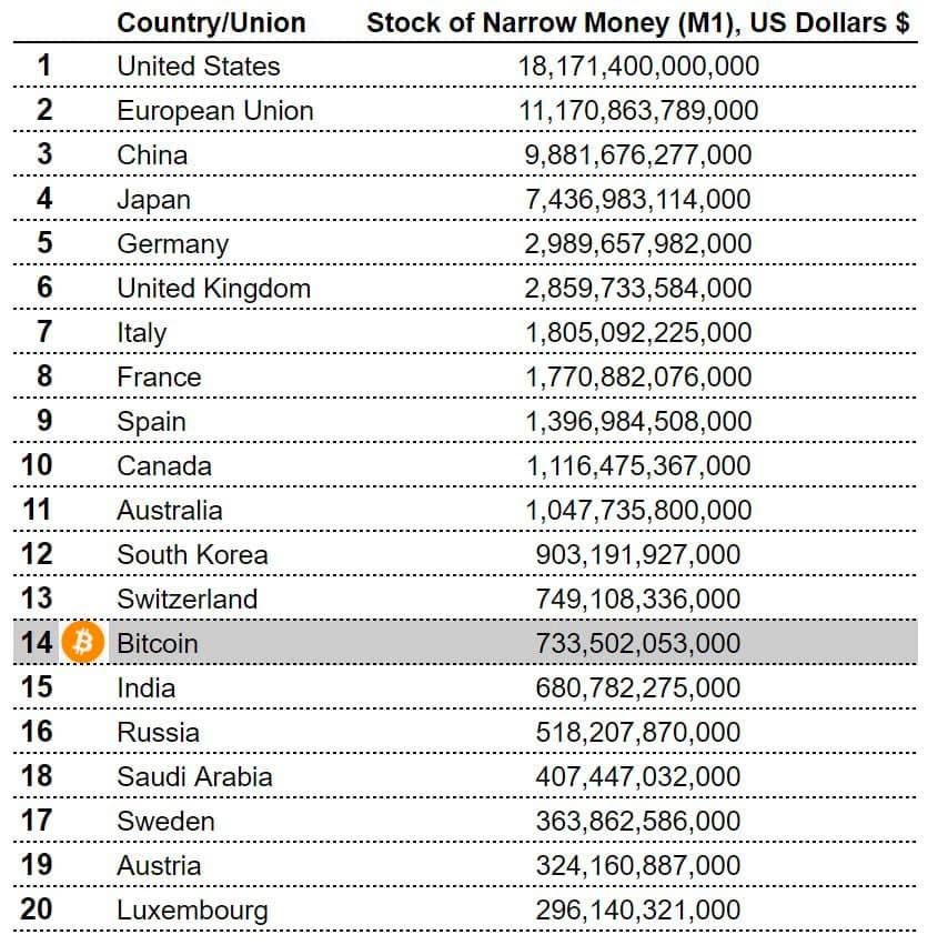 May be an image of money and text that says "Country/Union United States European Union China 2 3 Japan Germany United Kingdom 6 7 Italy France Spain 10 Canada Stock of Narrow Money (M1), US Dollars 18,171,400,000,000 11,170,863,789,000 9,881,676,277,000 7,436,983,114,000 2,989,657,982,000 2,859,733,584,000 1,805,092,225,000 1,770,882,076,000 1,396,984,508,000 1,116,475,367,000 1,047,735,800,000 903,191,927,000 749,108,336,000 733,502,053,000 680,782,275,000 518,207,870,000 407,447,032,000 363,862,586,000 324,160,887,000 296,140,321,000 11 12 Australia South Korea 13 14 Switzerland Bitcoin 15 India Russia Saudi Arabia 16 18 17 19 20 Sweden Austria Luxembourg"
