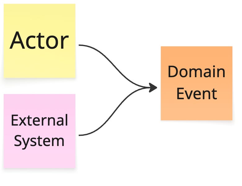 EventStorming: A Smooth Start into the Workshop
