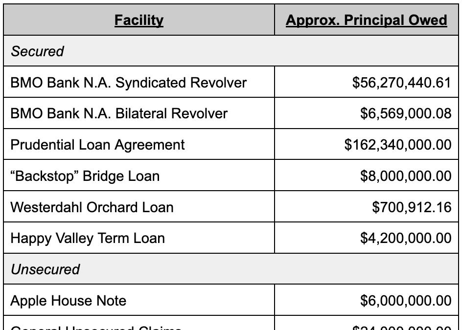 🍎New Chapter 11 Bankruptcy Filing - Brewster Heights Packing & Orchards, LP🍎