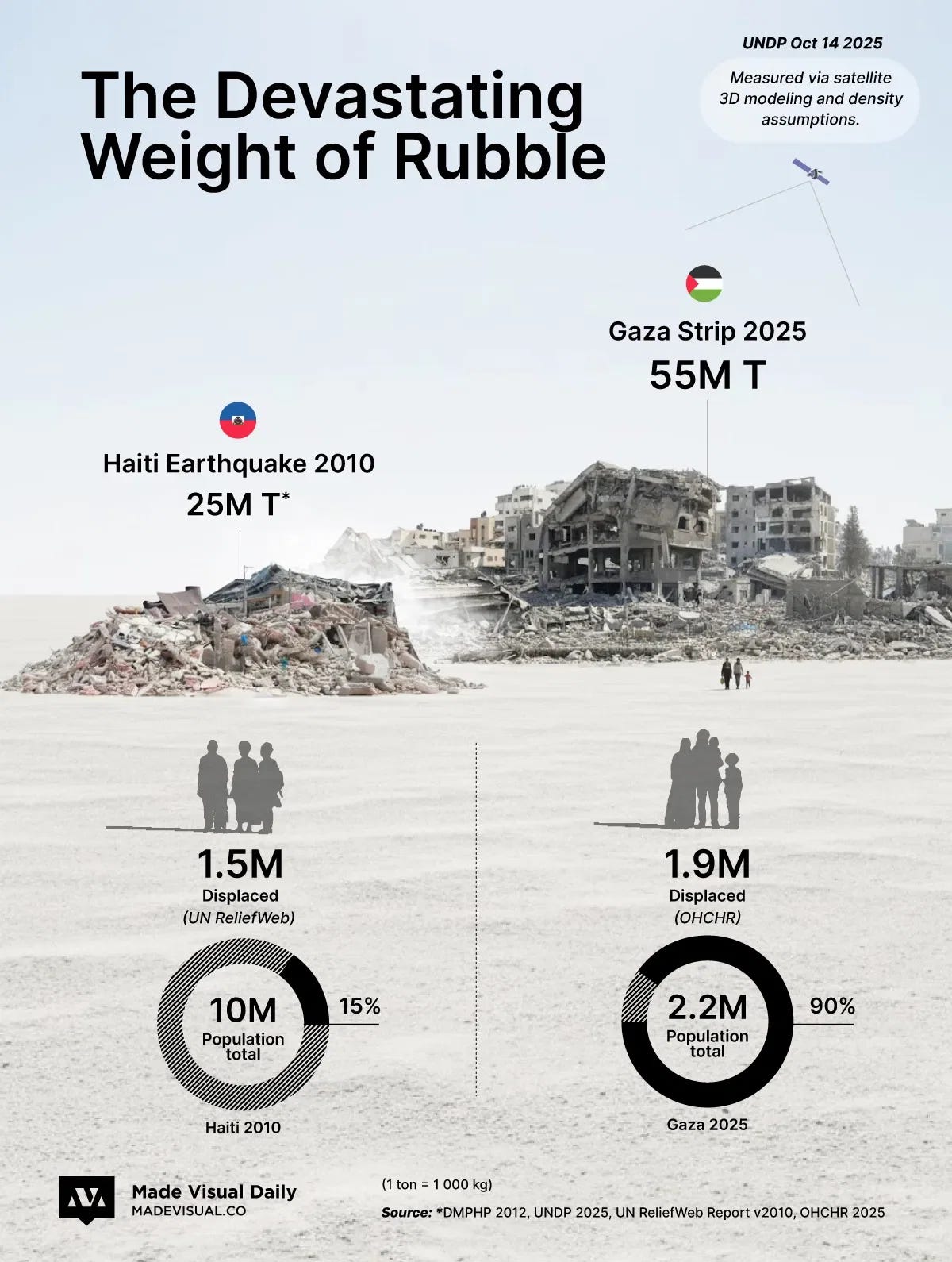 Gaza’s Rubble More Than Twice That of Haiti’s 2010 Earthquake