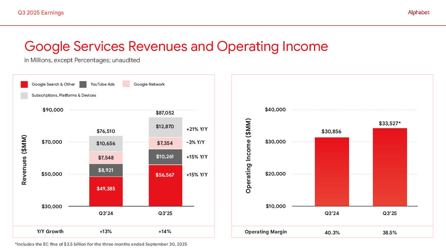 美股盤後｜Google（GOOGL）Q3 2025 財報深度解析