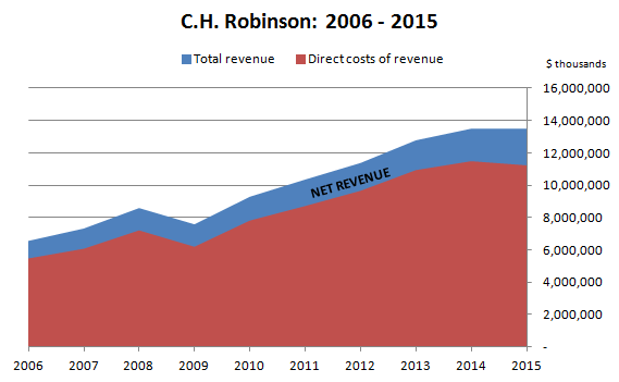 CH Robinson Total and Net Revenue 2006-15 CH Robinson Total and Net Revenue 2006-15
