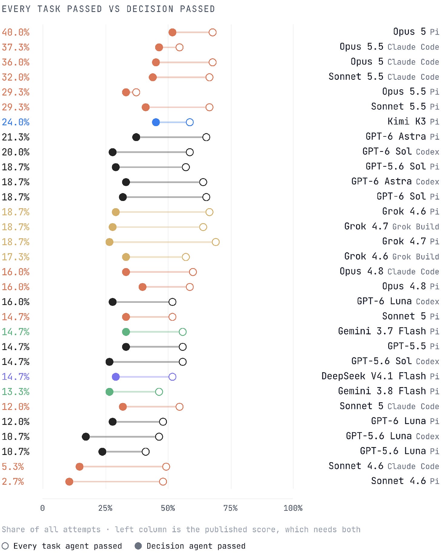 Paired-dot chart comparing all-Task and Decision-only pass rates for each configuration. Grok 4.7 on Pi scores 69.3% and 26.7%, respectively; Opus 5.5 on Pi scores 37.3% and 33.3%. The left column shows the overall pass rate, which requires both stages to pass. Paired-dot chart comparing all-Task and Decision-only pass rates for each configuration. Grok 4.7 on Pi scores 69.3% and 26.7%, respectively; Opus 5.5 on Pi scores 37.3% and 33.3%. The left column shows the overall pass rate, which requires both stages to pass.