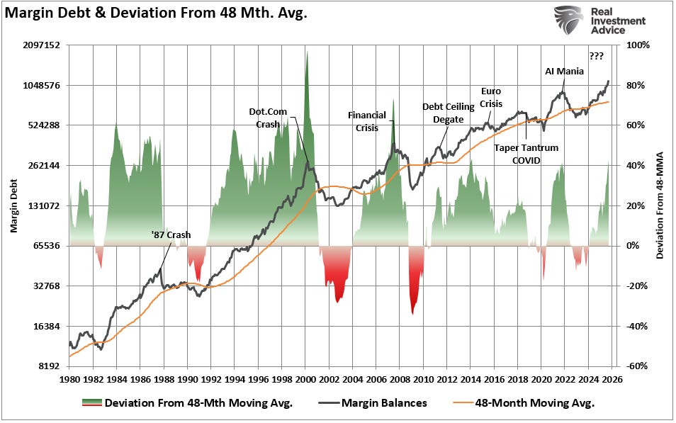 Margin debt vs 48-month average