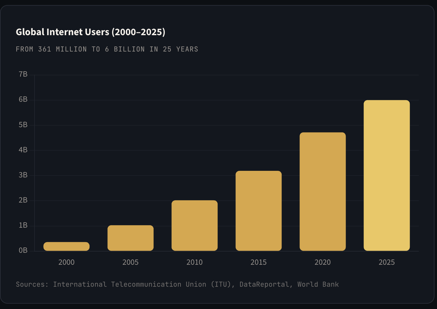 17 Charts That Reveal the Astonishing Scale of AI and Technological Change