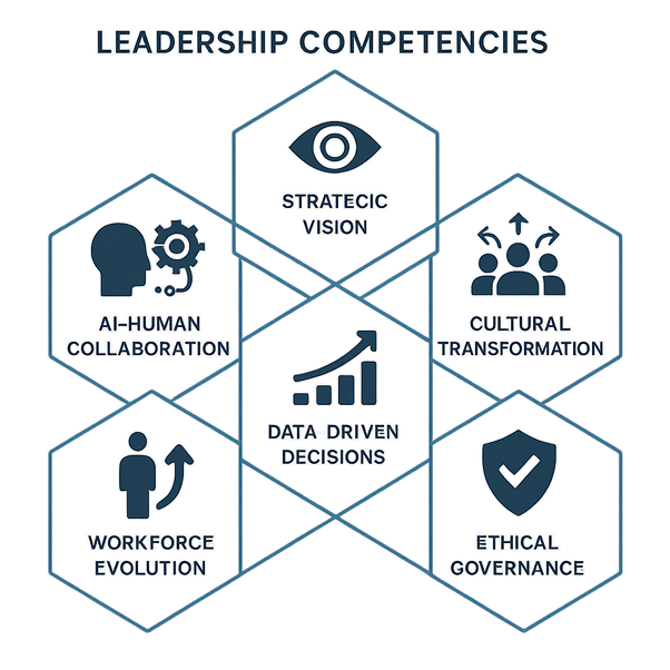 Six Leadership Competencies Six Leadership Competencies