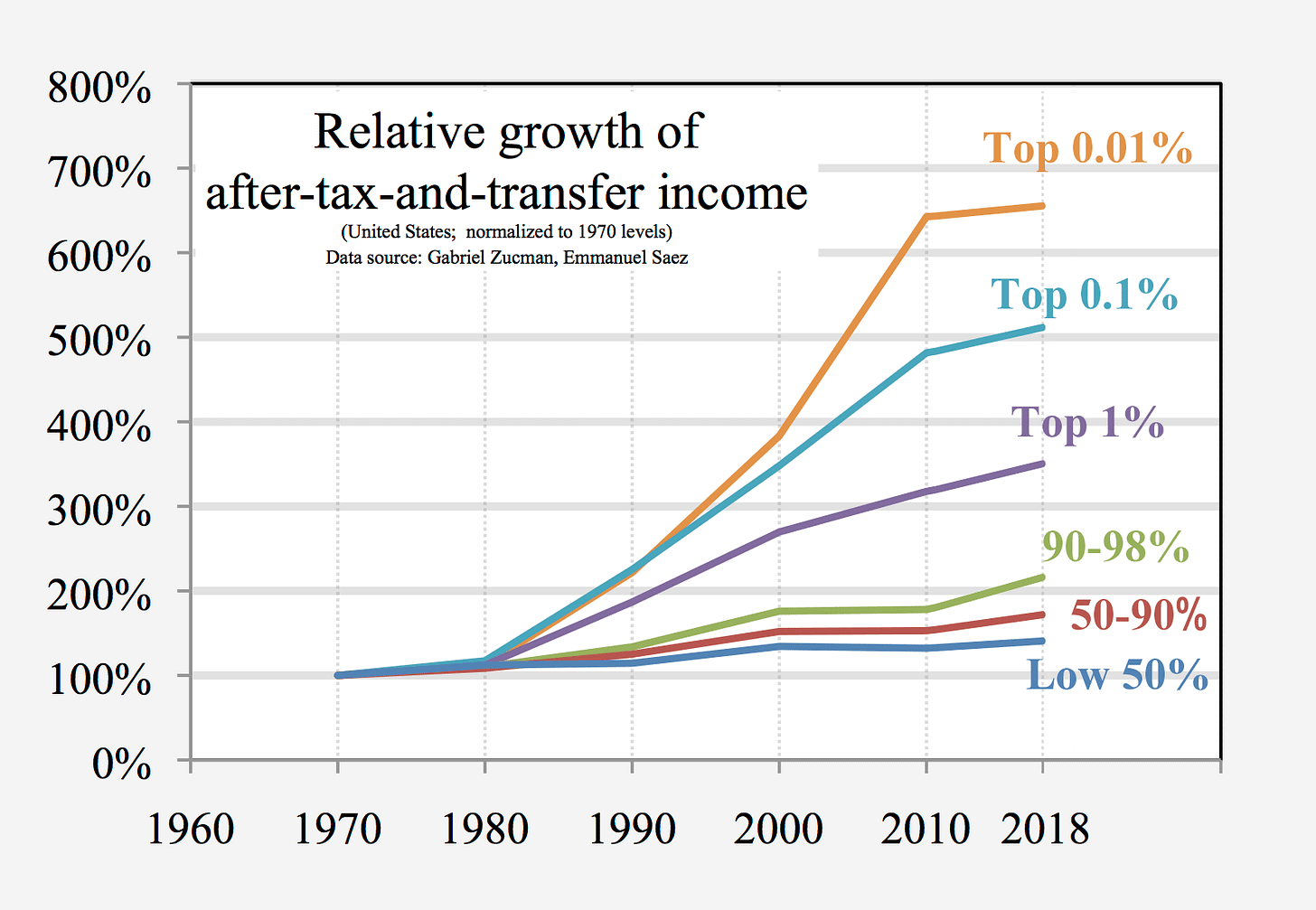 File:1970- Relative income growth by percentiles - US.png - Wikimedia  Commons