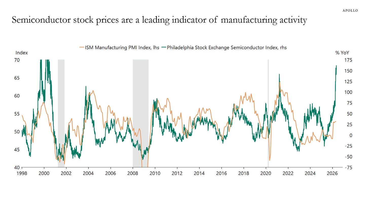 Semiconductor stock prices are a leading indicator of manufacturing activity