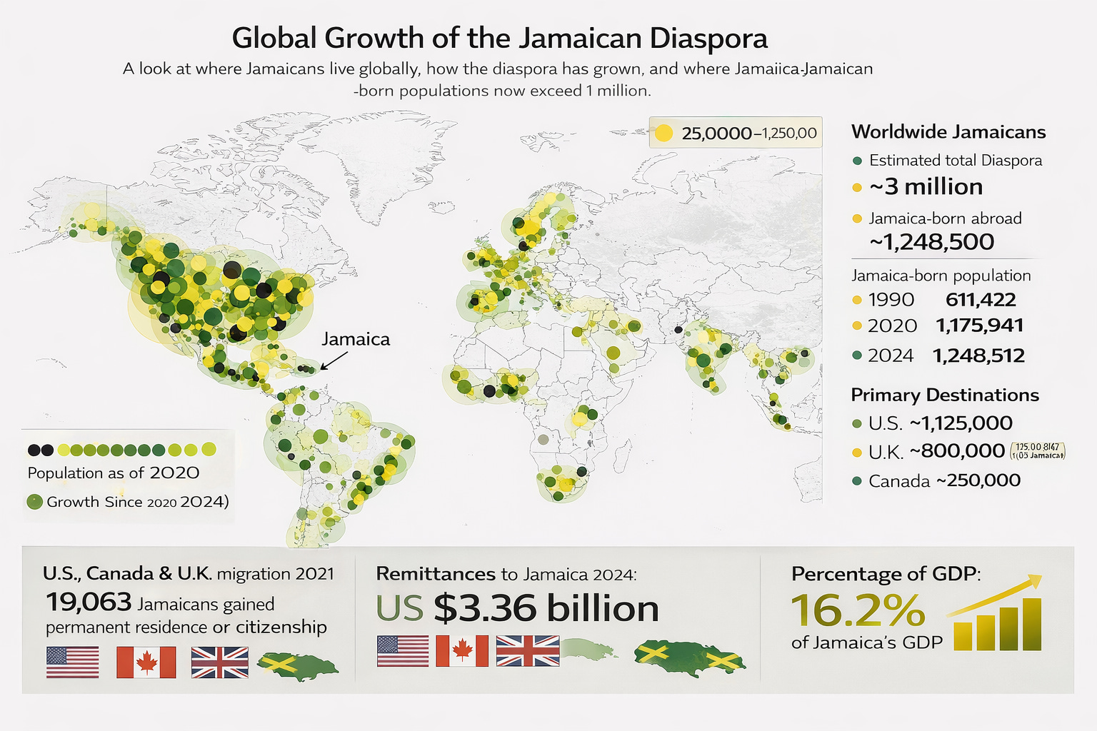 Global map showing the concentration and growth of the Jamaican diaspora, with major clusters in the United States, United Kingdom, and Canada, and smaller but established communities worldwide. Overlapping markers indicate expansion since 2020, reflecting a diaspora now estimated at around three million people globally.