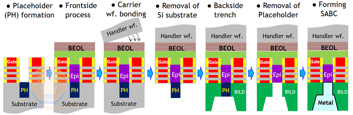 Backside Stack Wafer Clash of the Foundries: Gate All Around + Backside Power at 2nm