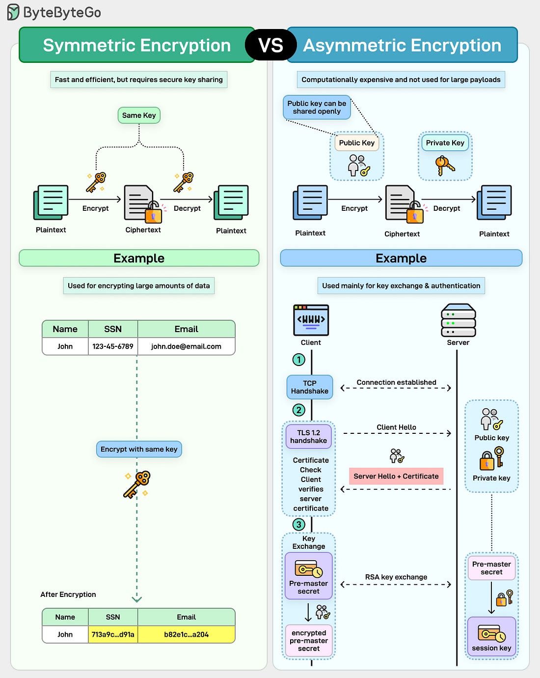Symmetric vs. Asymmetric Encryption