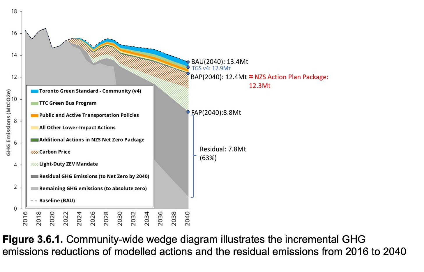 A chart projecting Toronto's emission levels through 2040. While environmental measures are leading to a reduction, there is still a large gap preventing the City from getting to net zero. A chart projecting Toronto's emission levels through 2040. While environmental measures are leading to a reduction, there is still a large gap preventing the City from getting to net zero.