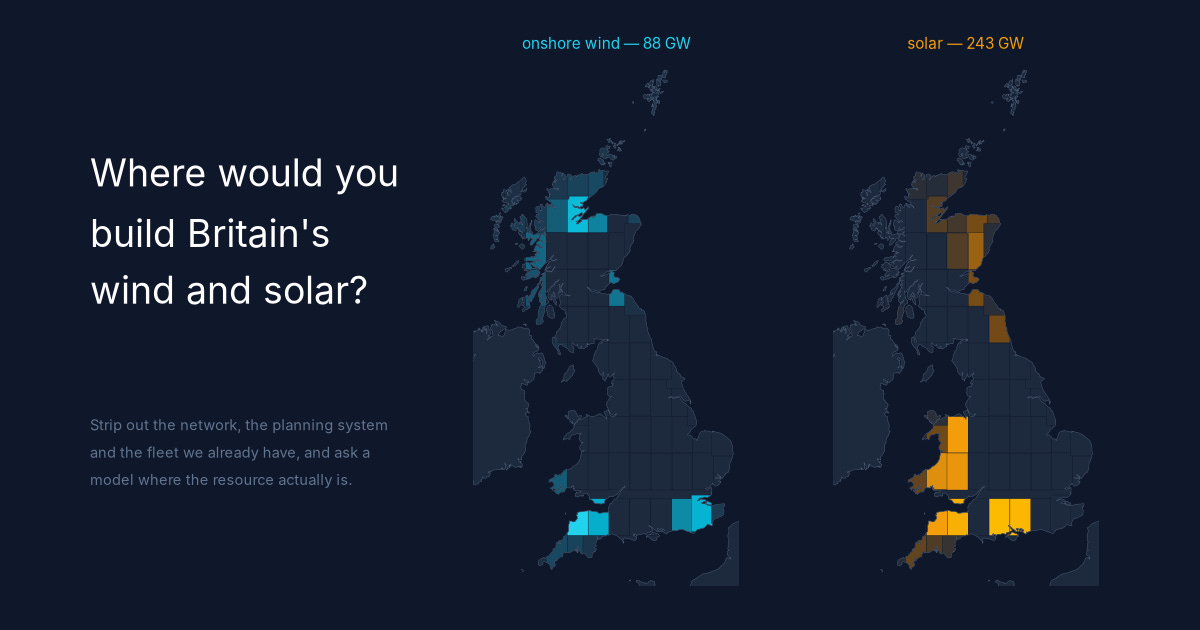 Where the model builds: onshore wind 88 GW, solar 243 GW, and an empty middle.