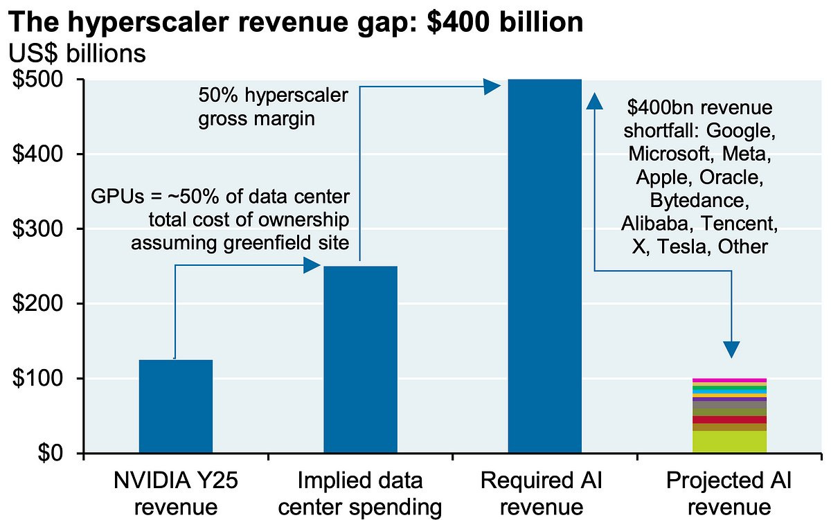 GC Cooke on X: "Sequoia predicts the AI industry needs $600 billion in  revenue to justify current investments. We're at just 10% of that today.  This isn't just a gap - it's
