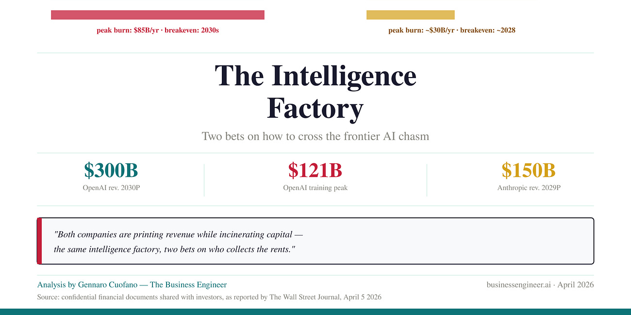 The Intelligence Factory: OpenAI vs Anthropic 