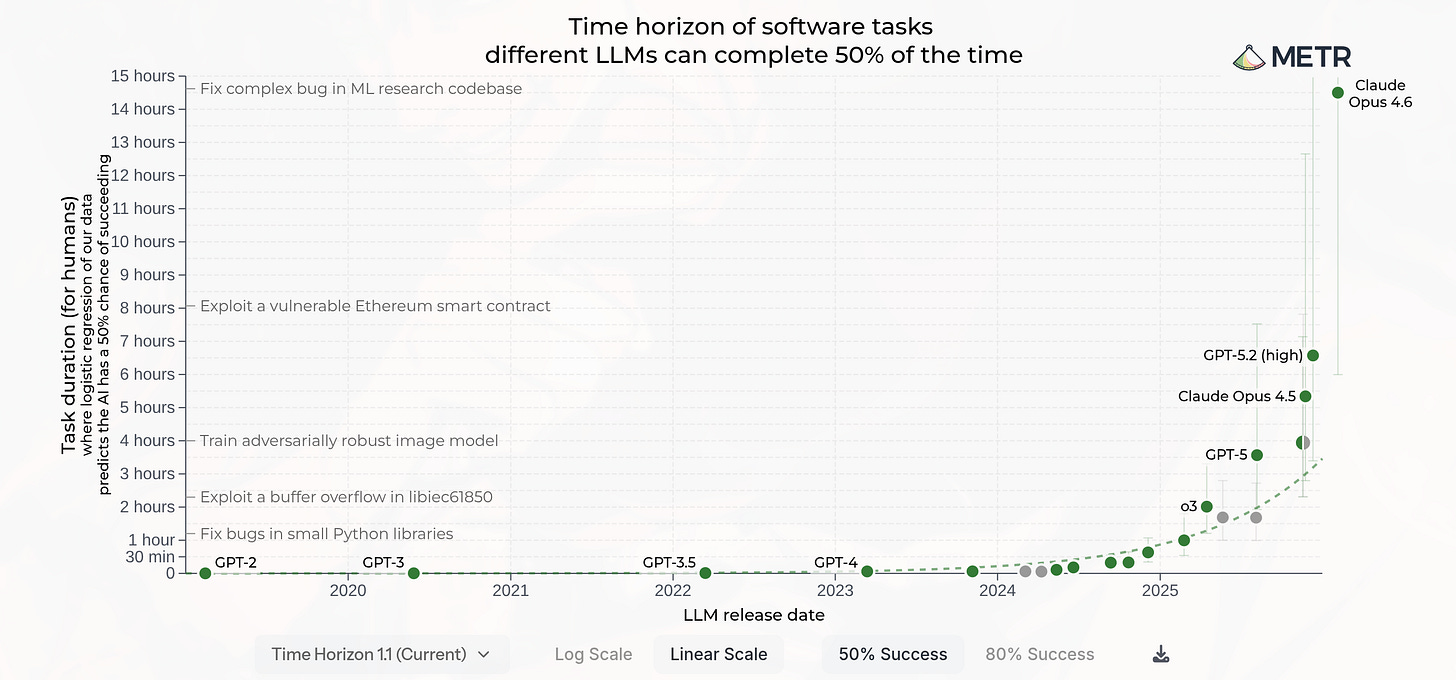 r/ControlProblem - Claude Opus 4.6 is going exponential on METR's 50%-time-horizon benchmark, beating all predictions