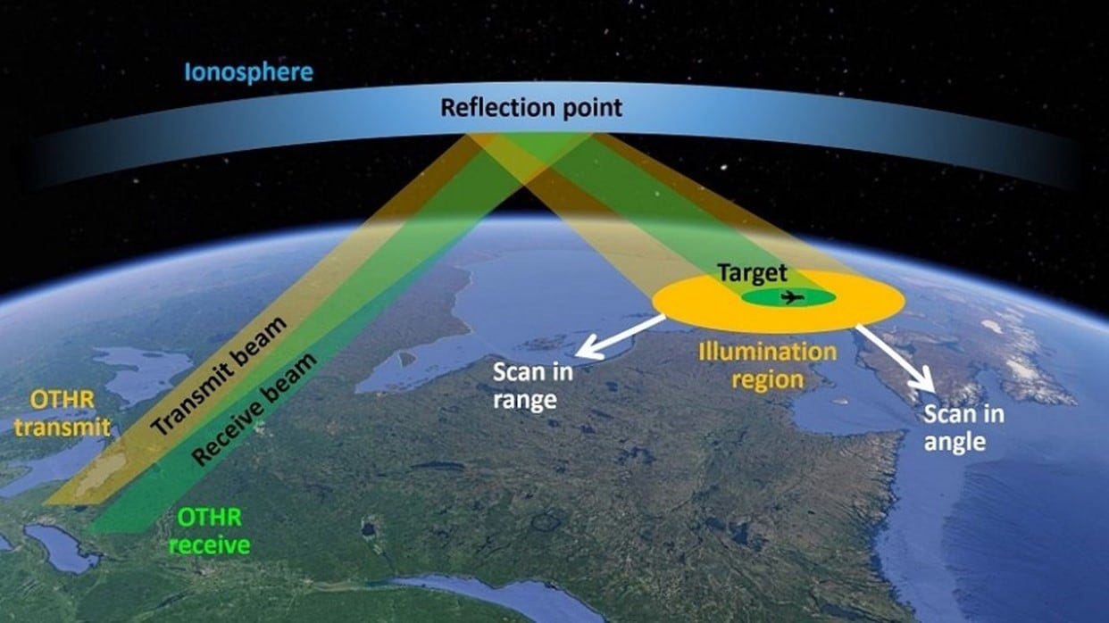 Illustration of the process through which the Arctic Over-the-Horizon Radar (A-OTHR) reflects radio waves to observe targets up to 3000 km away. Illustration of the process through which the Arctic Over-the-Horizon Radar (A-OTHR) reflects radio waves to observe targets up to 3000 km away.