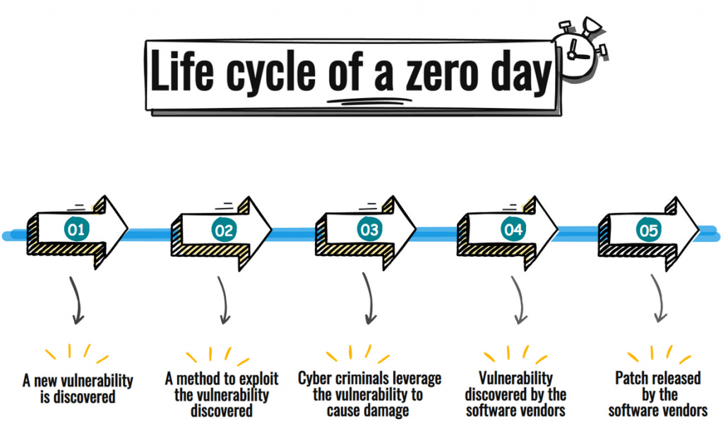 Life cycle of a zero day Life cycle of a zero day