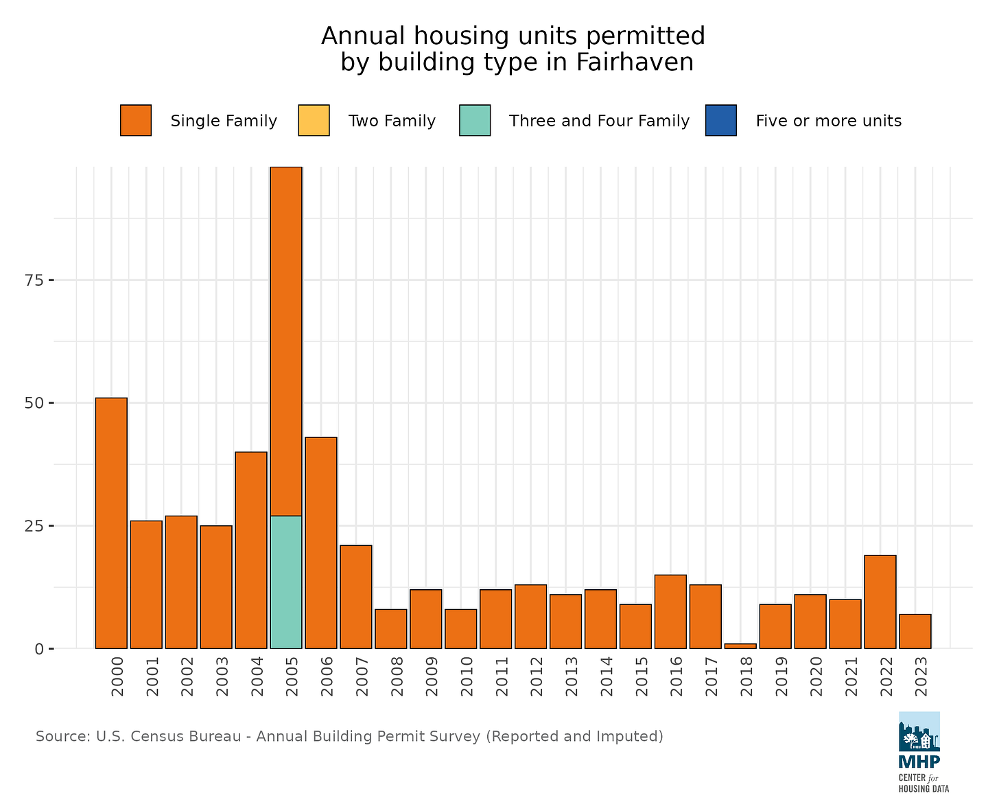 Fairhaven Units permitted over time by type  2.png