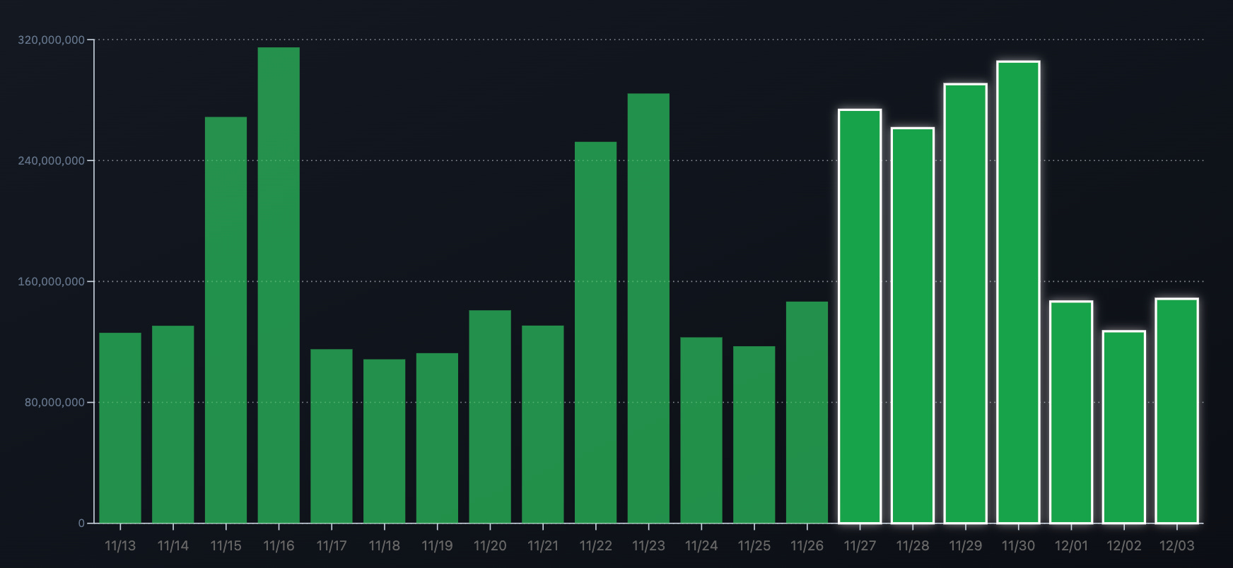 The Closing Bell: Kalshi Is Hitting $1.5 Billion In Weekly Volume