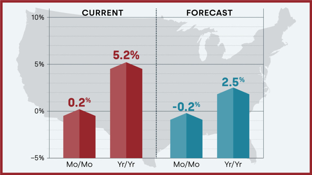 Current month-over-month and year-over year U.S. home price growth and projections through November 2024