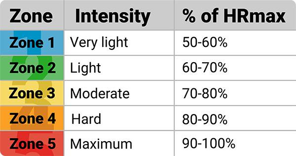 Heart Rate Zone Table Heart Rate Zone Table