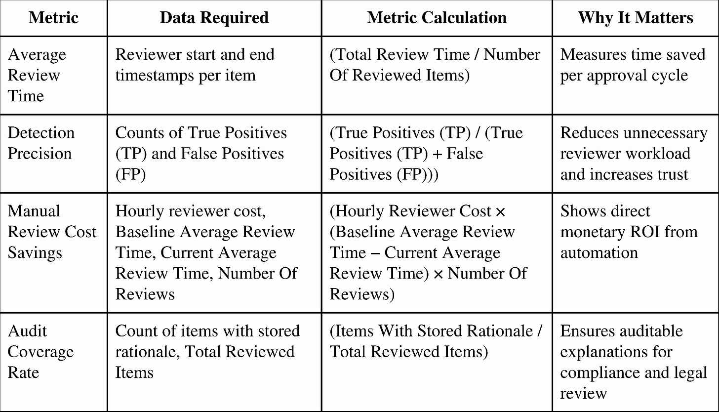 Table summarizing key impact metrics for AI travel policy compliance, including review time, precision, cost savings, and audit coverage.