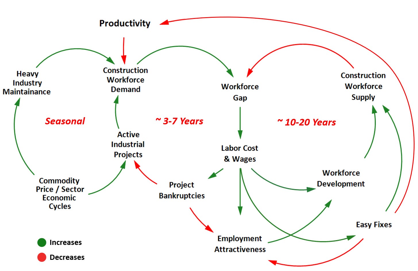 Causal-loop diagram showing easy fixes such as out-of-province, out-of-country, and less-skilled workers increasing supply in the short term, while potentially reducing productivity and employment attractiveness.