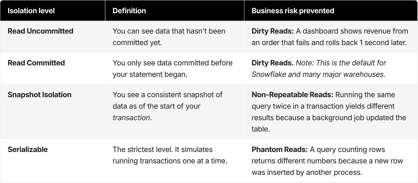 Alt text (SEO-optimized): Table comparing database transaction isolation levels—Read Uncommitted, Read Committed (default in Snowflake), Snapshot Isolation, and Serializable—showing definitions and the business risks they prevent, including dirty reads, non-repeatable reads, and phantom reads. Alt text (SEO-optimized): Table comparing database transaction isolation levels—Read Uncommitted, Read Committed (default in Snowflake), Snapshot Isolation, and Serializable—showing definitions and the business risks they prevent, including dirty reads, non-repeatable reads, and phantom reads.