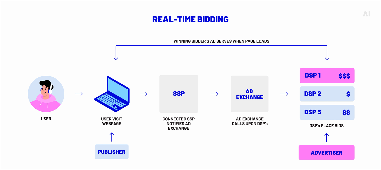 What is Real Time Bidding (RTB)? — AI Digital What is Real Time Bidding (RTB)? — AI Digital