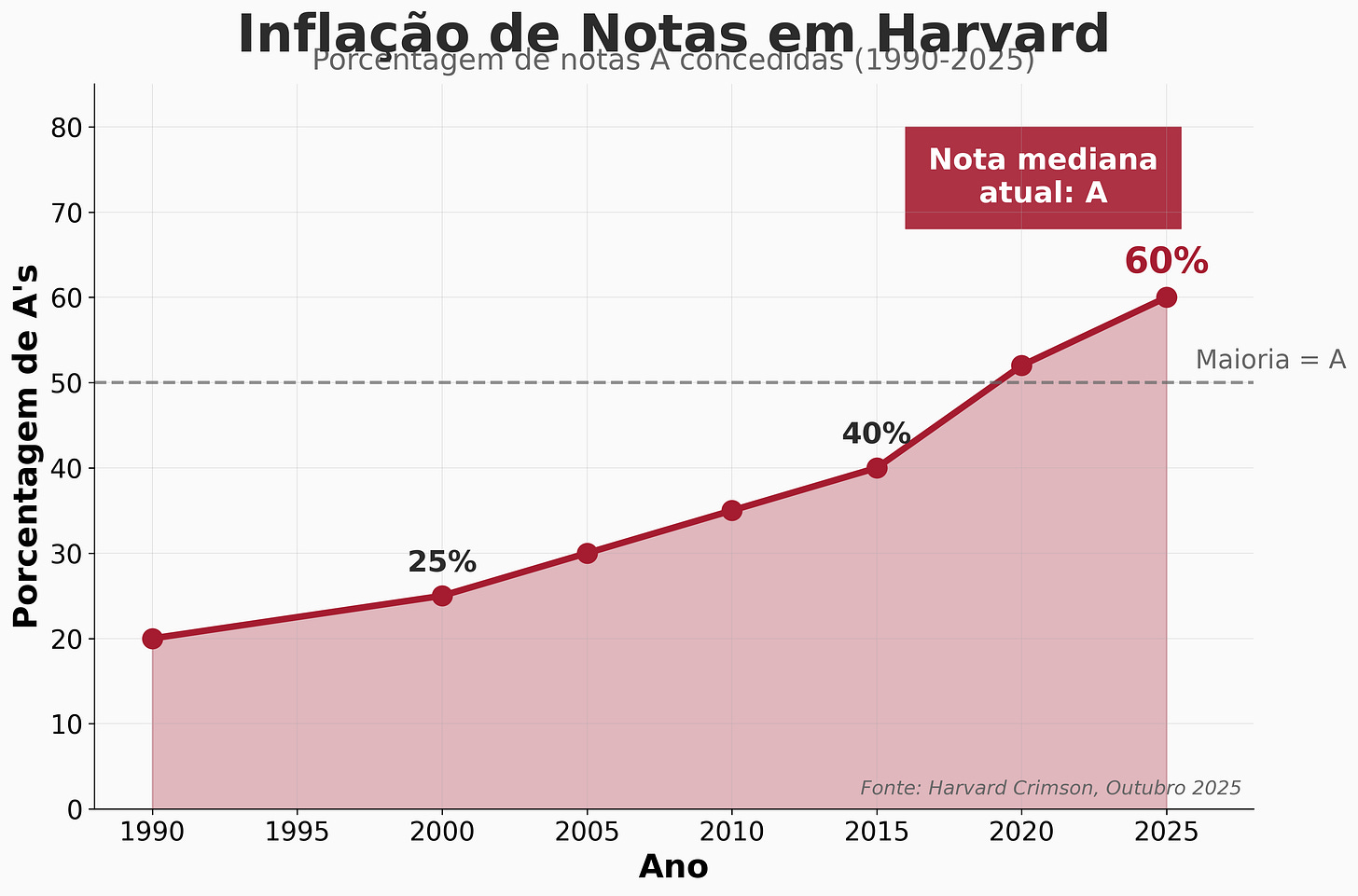 Inflação de notas em Harvard (1990-2025)
