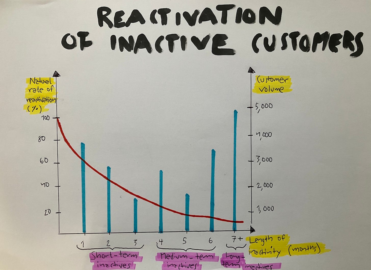 Handdrawn diagram that illustrates different data variables to consider when managing customer inactivity Handdrawn diagram that illustrates different data variables to consider when managing customer inactivity