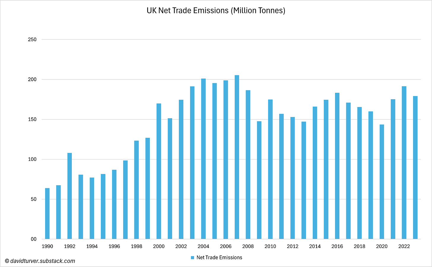 Figure 4 - UK Net Trade Emissions