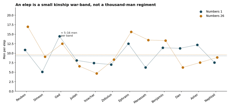Title: Scatter of men per elep by tribe in both censuses - Description: Scatter of men per elep by tribe in both censuses