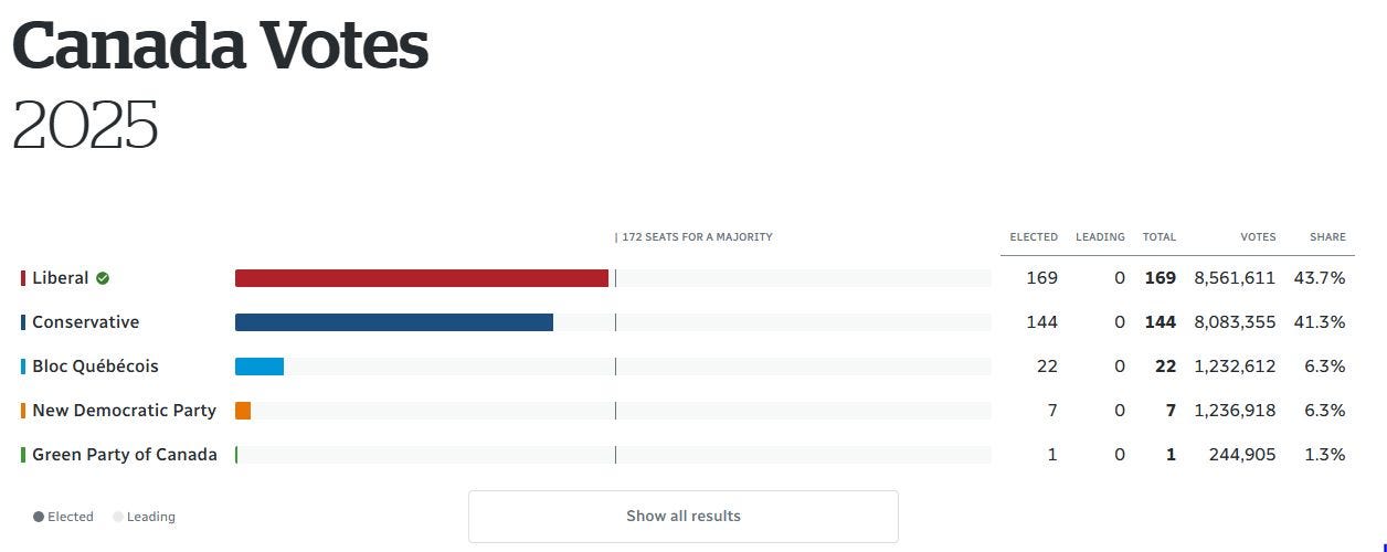 May be an image of text that says 'Canada Votes 2025 Liberal Conservative 172SEATSFORAMAJORITY 172 SEATSFORAM FOR MAJORITY Bloc Québécois New Democratic Party ELECTED LEADING TOTAL I Green Party 169 VOTES Canada I SHARE 0 169 8,561,611 144 Elected 0 43.7% Leading 144 8,083,355 22 41.3% o 22 1,232,612 7 6.3% 0 7 Show results 1 1,236,918 o 6.3% 1 244,905 1.3%' May be an image of text that says 'Canada Votes 2025 Liberal Conservative 172SEATSFORAMAJORITY 172 SEATSFORAM FOR MAJORITY Bloc Québécois New Democratic Party ELECTED LEADING TOTAL I Green Party 169 VOTES Canada I SHARE 0 169 8,561,611 144 Elected 0 43.7% Leading 144 8,083,355 22 41.3% o 22 1,232,612 7 6.3% 0 7 Show results 1 1,236,918 o 6.3% 1 244,905 1.3%'