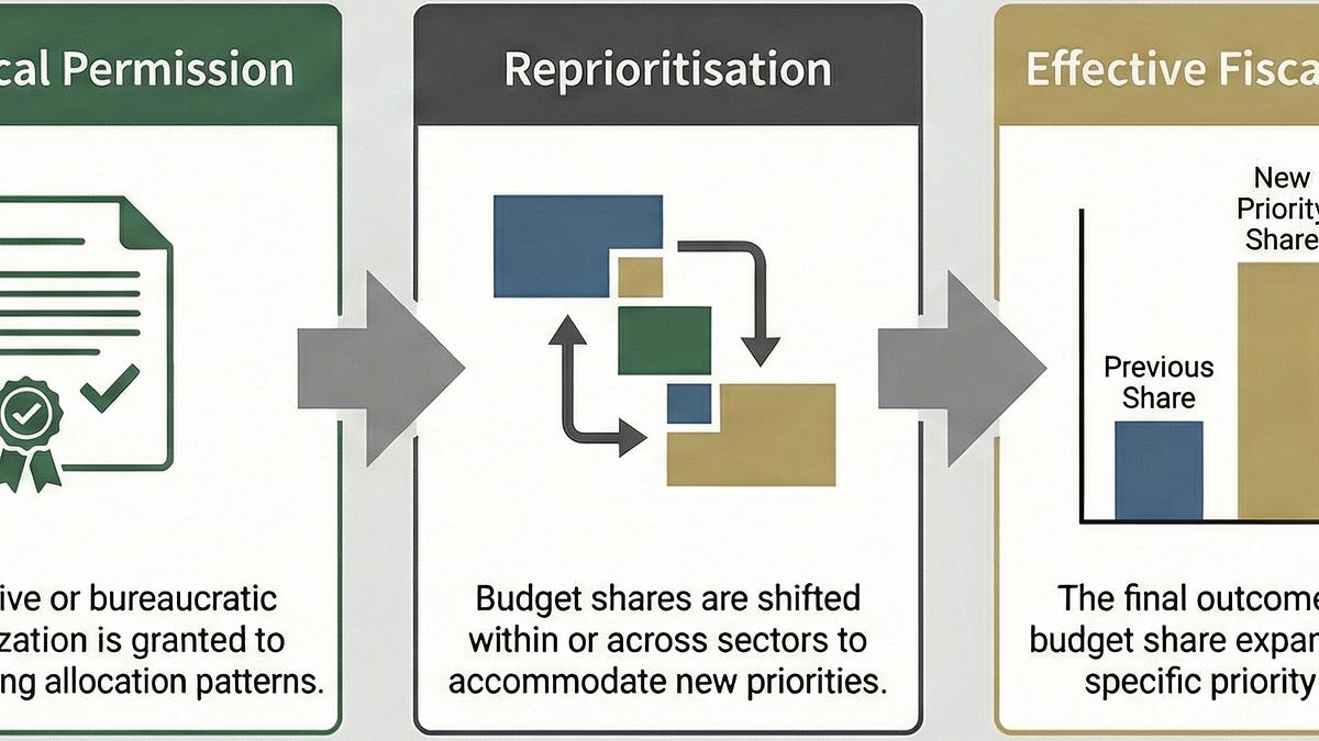Reprioritisation Fiscal Space Is Not New Money - by Afeef Mahmood
