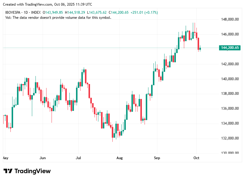 TradingView chart