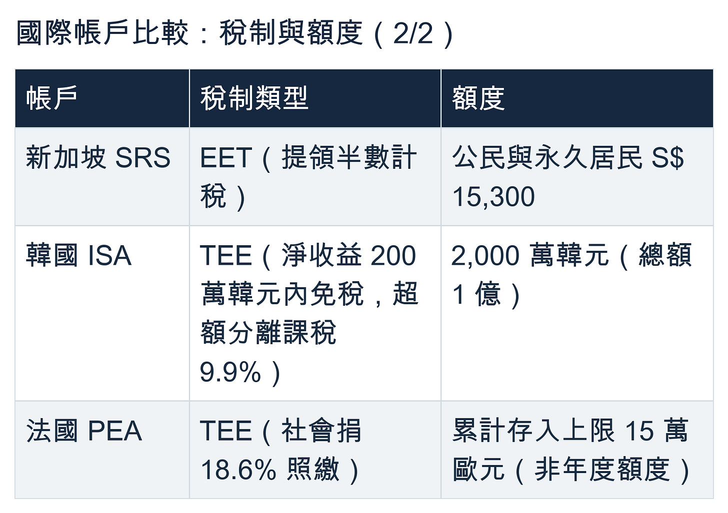 國際帳戶比較,完整原文見圖 國際帳戶比較,完整原文見圖