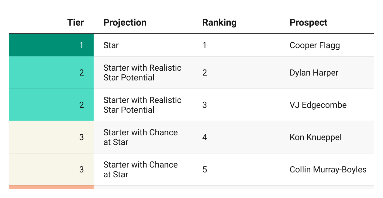 2025 NBA Draft Prospect Big Board
