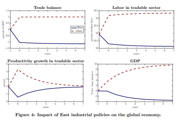 Between industrial policy and trade imbalances
