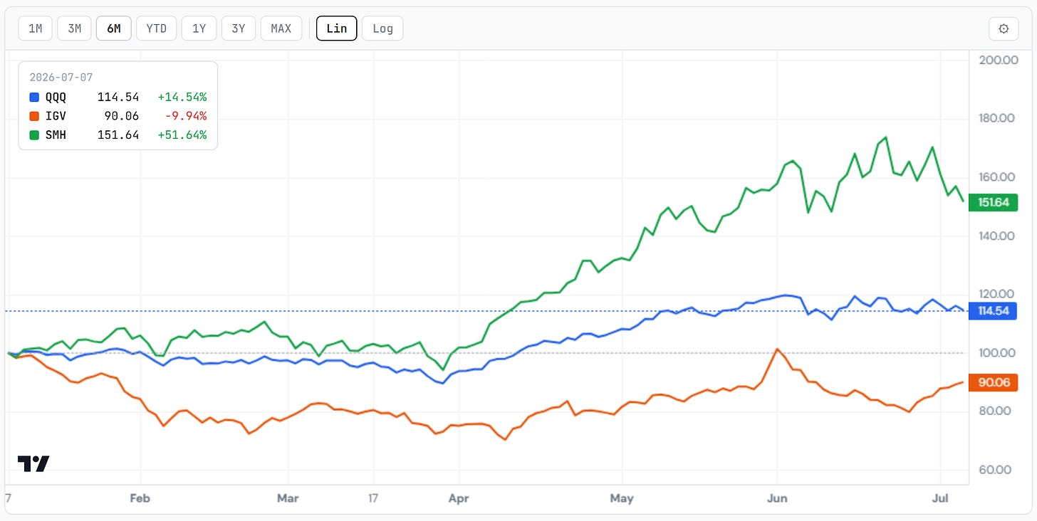 QQQ vs IGV vs SMH, rebased over six months — the semi leg flattening, software rising off its base, the index in between. Closelook compare tool. QQQ vs IGV vs SMH, rebased over six months — the semi leg flattening, software rising off its base, the index in between. Closelook compare tool.