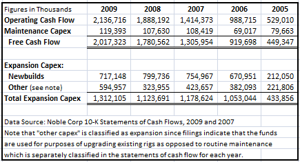 Noble Cash Flow Exhibit