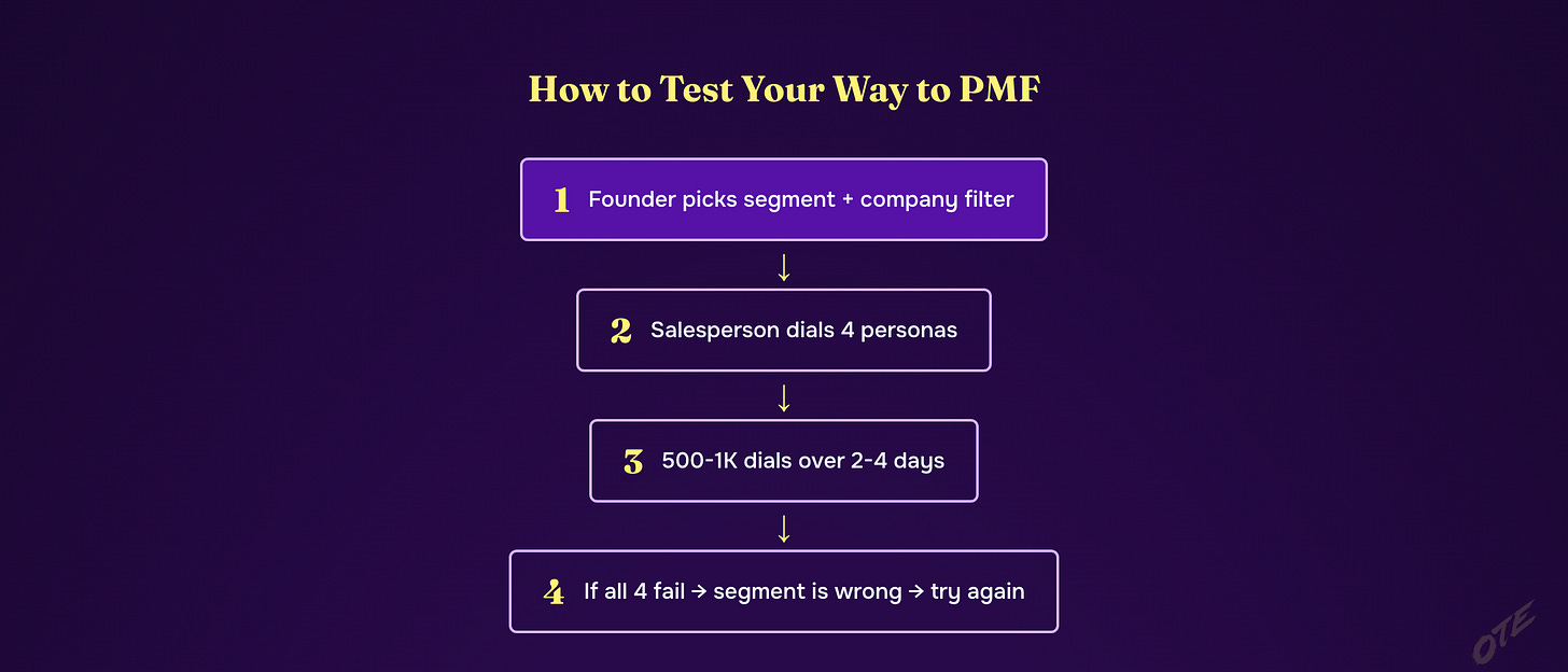 Founder picks segment + company. Salesperson tests personas. 500-1K dials. 2-4 days. If four personas fail, the segment is wrong.