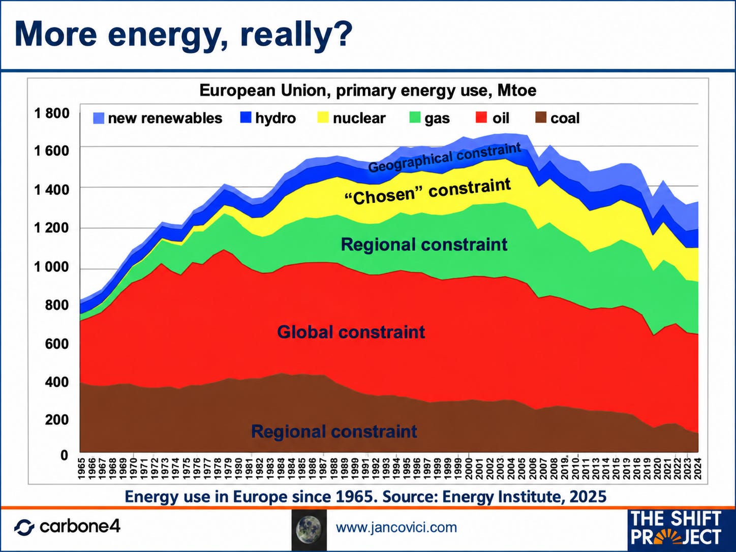 Energy use in Europe since 1965