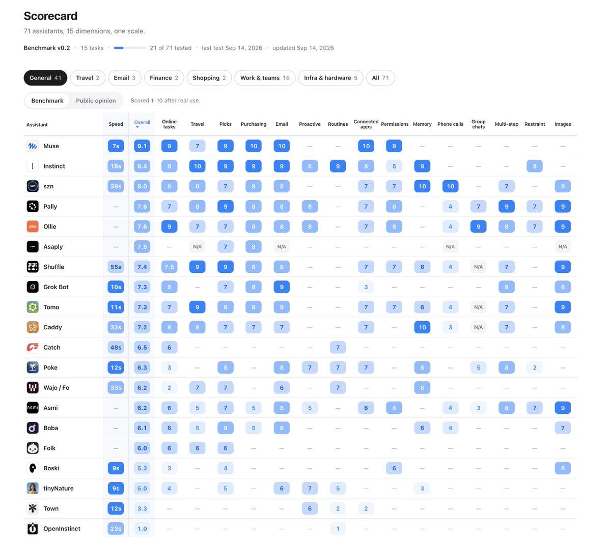 Assistant Benchmark leaderboard