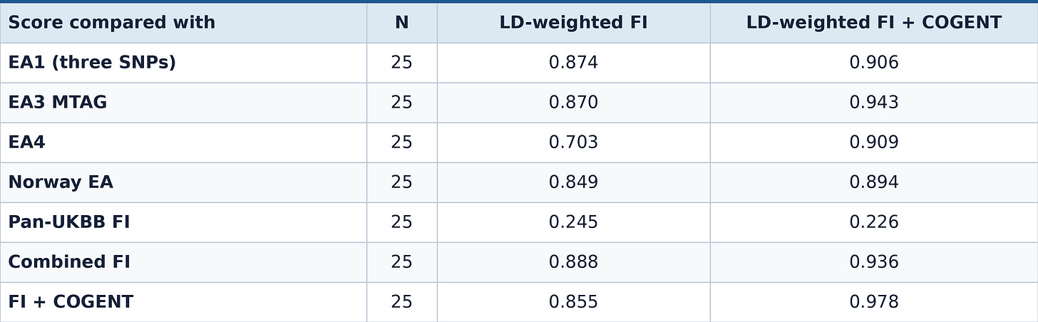 Table 6A. LD-weighted intelligence scores meet the older scores. Pearson r across the same 25 non-British 1000 Genomes population labels. The older score columns use the refreshed 51-sample analysis; LD-weighted scores use allele frequencies from the 3,202-person 1000 Genomes release. Labels are matched, while genotype cohorts can differ. Britain is the reference and is excluded. These comparisons measure agreement between population averages.