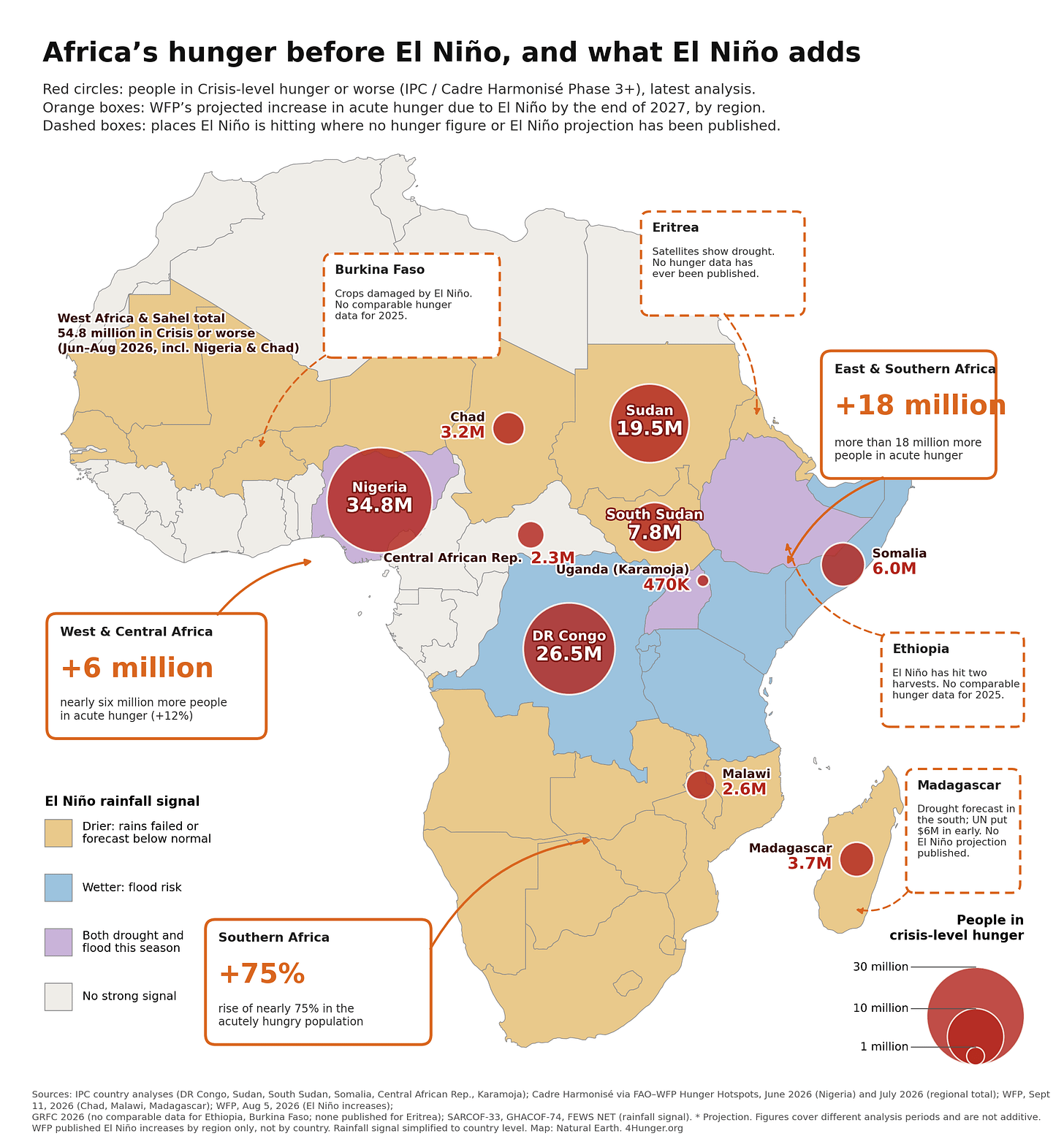 Map of Africa showing people in crisis-level hunger and the projected El Niño increase by region.