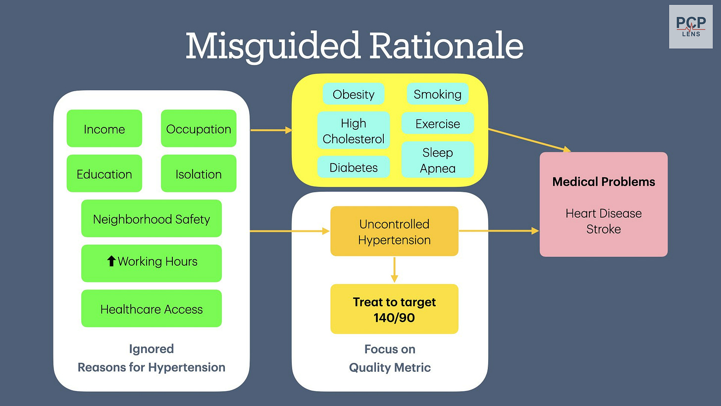 Flow diagram showing how social factors like income, education, occupation, and neighborhood safety are ignored in hypertension management. Medical focus narrows to risk factors like obesity and diabetes, leading to a quality metric target of 140/90 blood pressure—illustrating how complex social causes are reduced to a technical measure. Flow diagram showing how social factors like income, education, occupation, and neighborhood safety are ignored in hypertension management. Medical focus narrows to risk factors like obesity and diabetes, leading to a quality metric target of 140/90 blood pressure—illustrating how complex social causes are reduced to a technical measure.