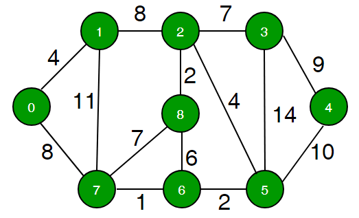 Find minimum weight cycle in an undirected graph - GeeksforGeeks