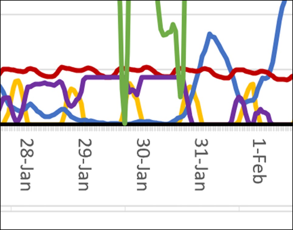 A graph with different colored lines

AI-generated content may be incorrect.